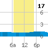 Ocean Springs tide chart for Saturday, December 17, 2022