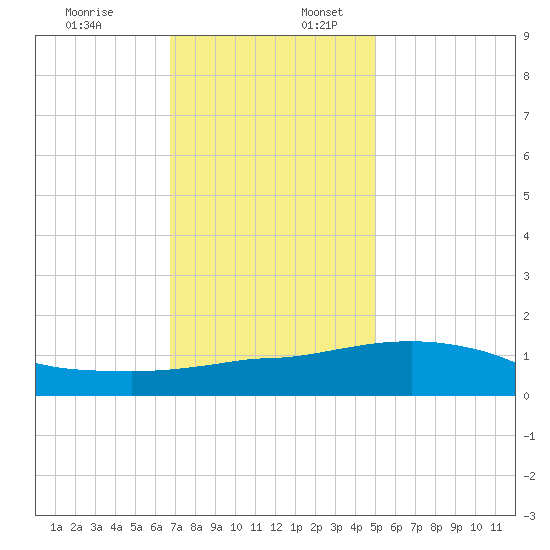 Ocean Springs tide chart for Sunday, December 18, 2022