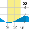 Ocean Springs tide chart for Thursday, December 22, 2022