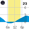 Ocean Springs tide chart for Friday, December 23, 2022