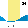 Ocean Springs tide chart for Saturday, December 24, 2022