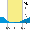 Ocean Springs tide chart for Monday, December 26, 2022