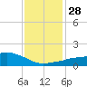 Ocean Springs tide chart for Wednesday, December 28, 2022