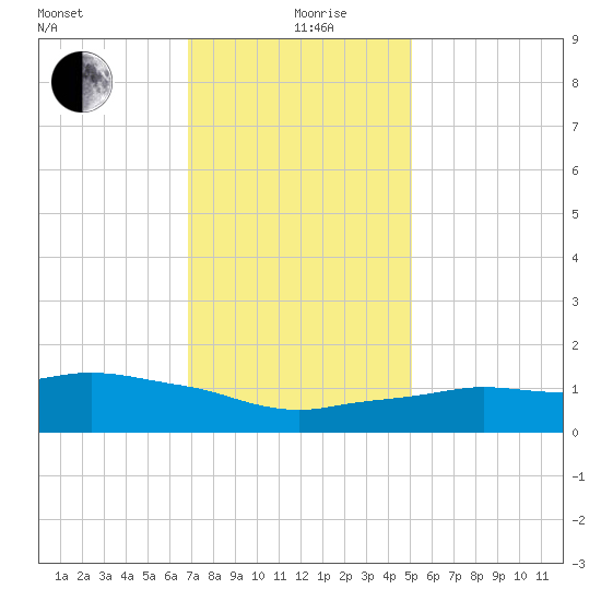Ocean Springs tide chart for Thursday, December 29, 2022