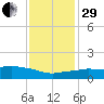 Ocean Springs tide chart for Thursday, December 29, 2022
