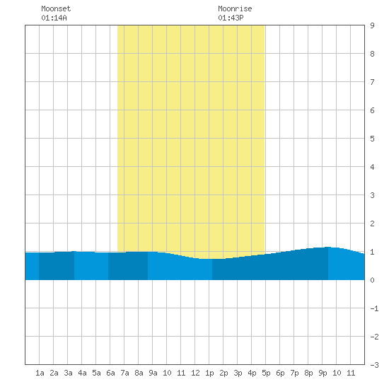 Ocean Springs tide chart for Friday, December 2, 2022
