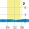 Ocean Springs tide chart for Friday, December 2, 2022