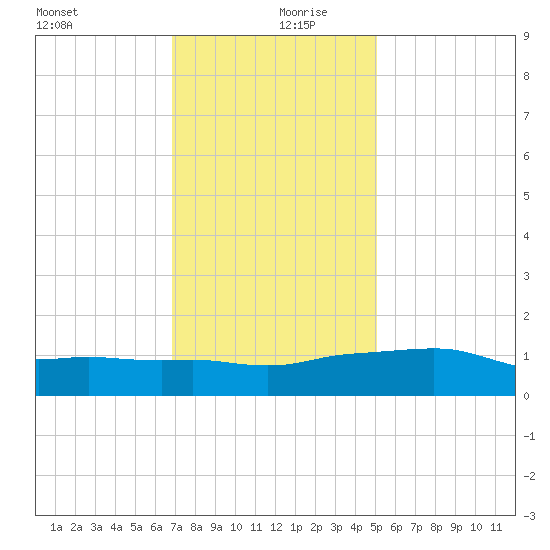 Ocean Springs tide chart for Friday, December 30, 2022