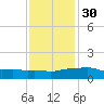 Ocean Springs tide chart for Friday, December 30, 2022