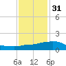 Ocean Springs tide chart for Saturday, December 31, 2022