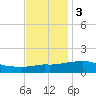 Ocean Springs tide chart for Saturday, December 3, 2022
