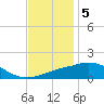 Ocean Springs tide chart for Monday, December 5, 2022