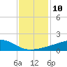 Ocean Springs tide chart for Tuesday, January 10, 2023