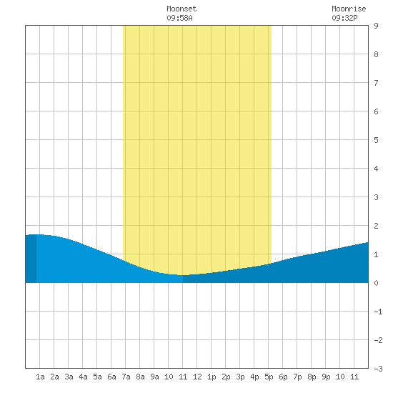 Ocean Springs tide chart for Wednesday, January 11, 2023
