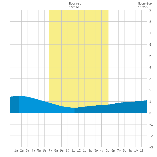 Ocean Springs tide chart for Thursday, January 12, 2023