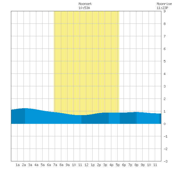 Ocean Springs tide chart for Friday, January 13, 2023
