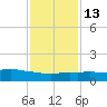 Ocean Springs tide chart for Friday, January 13, 2023
