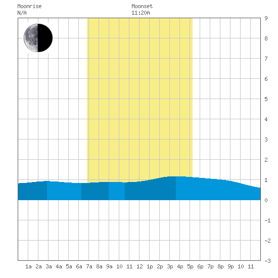 Ocean Springs tide chart for Saturday, January 14, 2023
