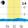 Ocean Springs tide chart for Saturday, January 14, 2023