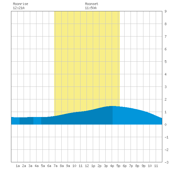 Ocean Springs tide chart for Sunday, January 15, 2023
