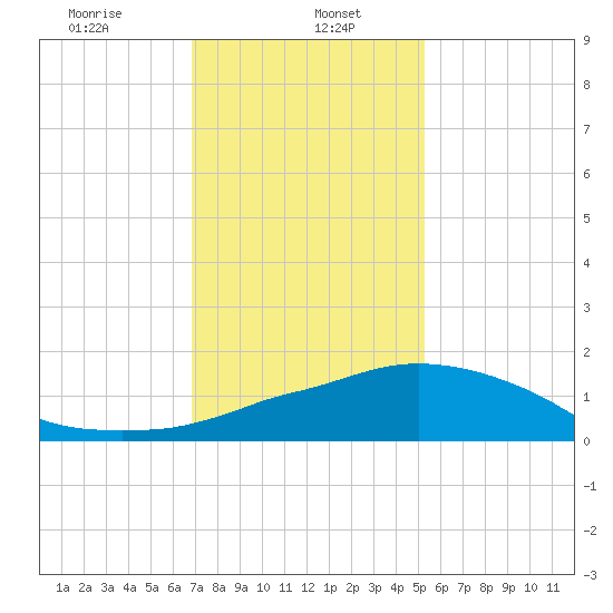 Ocean Springs tide chart for Monday, January 16, 2023