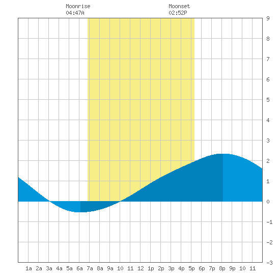 Ocean Springs tide chart for Thursday, January 19, 2023