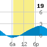 Ocean Springs tide chart for Thursday, January 19, 2023