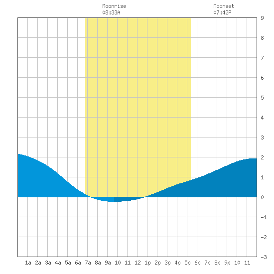 Ocean Springs tide chart for Monday, January 23, 2023