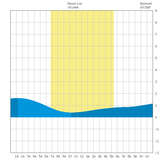 Ocean Springs tide chart for Wednesday, January 25, 2023