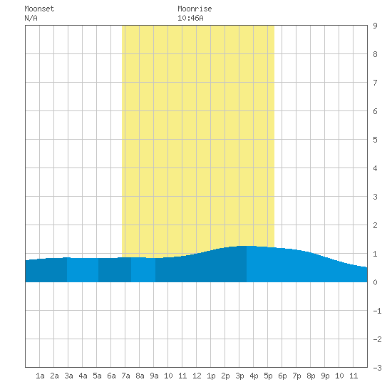 Ocean Springs tide chart for Friday, January 27, 2023