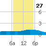 Ocean Springs tide chart for Friday, January 27, 2023