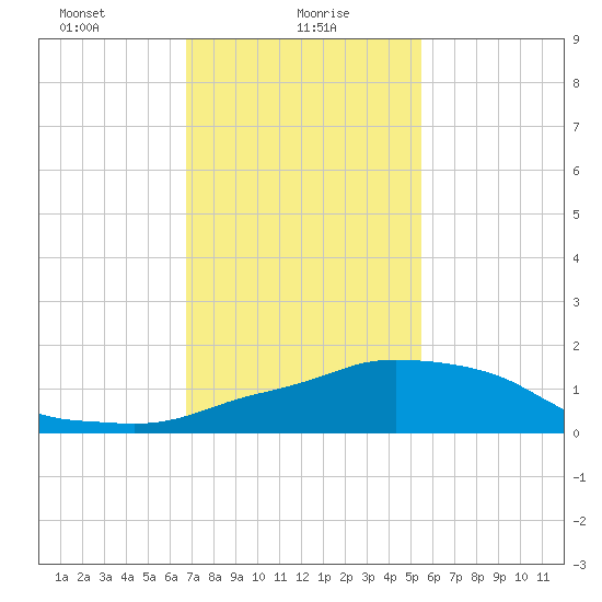 Ocean Springs tide chart for Sunday, January 29, 2023