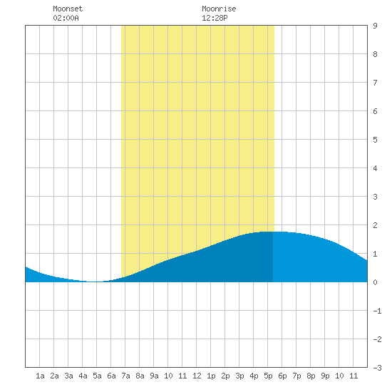 Ocean Springs tide chart for Monday, January 30, 2023