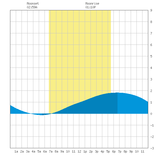 Ocean Springs tide chart for Tuesday, January 31, 2023