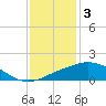Ocean Springs tide chart for Tuesday, January 3, 2023