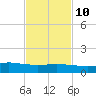 Ocean Springs tide chart for Friday, February 10, 2023