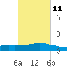 Ocean Springs tide chart for Saturday, February 11, 2023