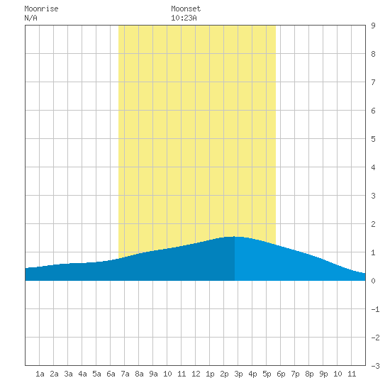 Ocean Springs tide chart for Sunday, February 12, 2023