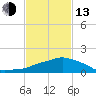 Ocean Springs tide chart for Monday, February 13, 2023