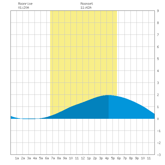 Ocean Springs tide chart for Tuesday, February 14, 2023
