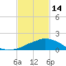 Ocean Springs tide chart for Tuesday, February 14, 2023