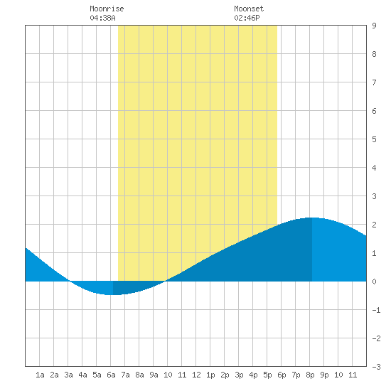 Ocean Springs tide chart for Friday, February 17, 2023