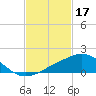 Ocean Springs tide chart for Friday, February 17, 2023