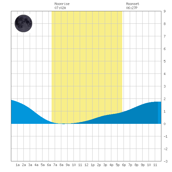 Ocean Springs tide chart for Monday, February 20, 2023