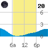 Ocean Springs tide chart for Monday, February 20, 2023