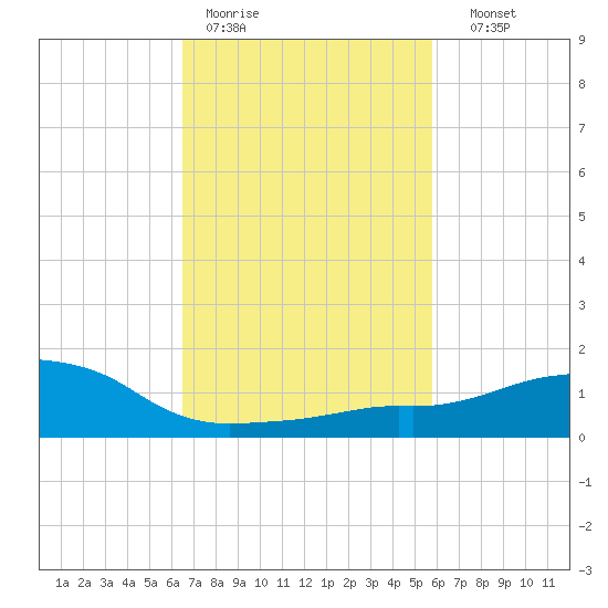 Ocean Springs tide chart for Tuesday, February 21, 2023