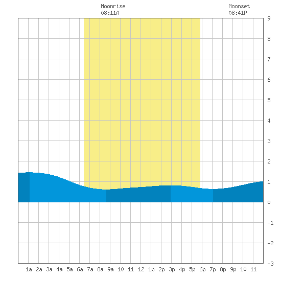 Ocean Springs tide chart for Wednesday, February 22, 2023