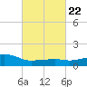 Ocean Springs tide chart for Wednesday, February 22, 2023
