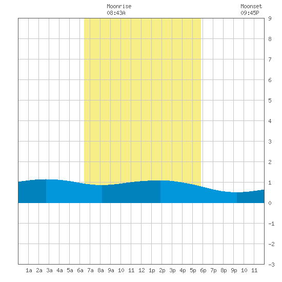 Ocean Springs tide chart for Thursday, February 23, 2023