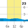 Ocean Springs tide chart for Thursday, February 23, 2023
